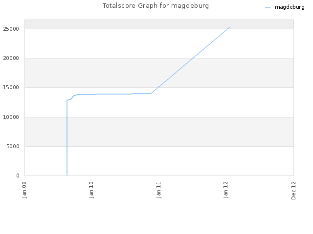 Totalscore Graph for magdeburg