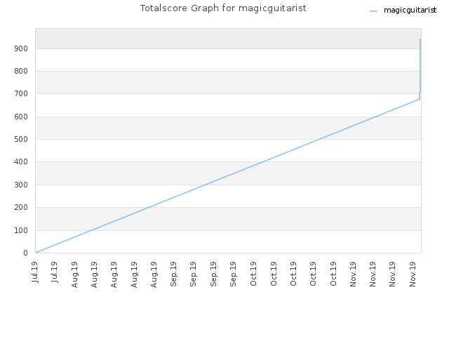 Totalscore Graph for magicguitarist