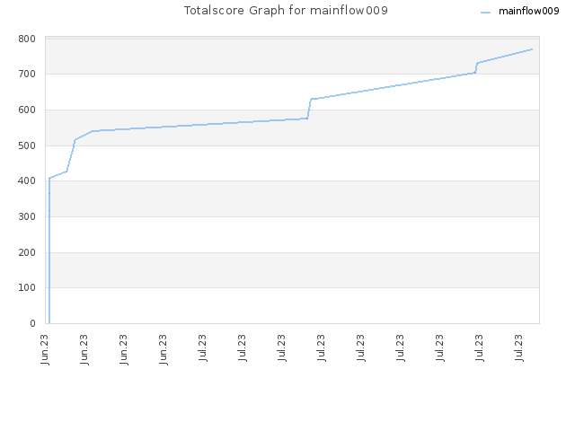 Totalscore Graph for mainflow009