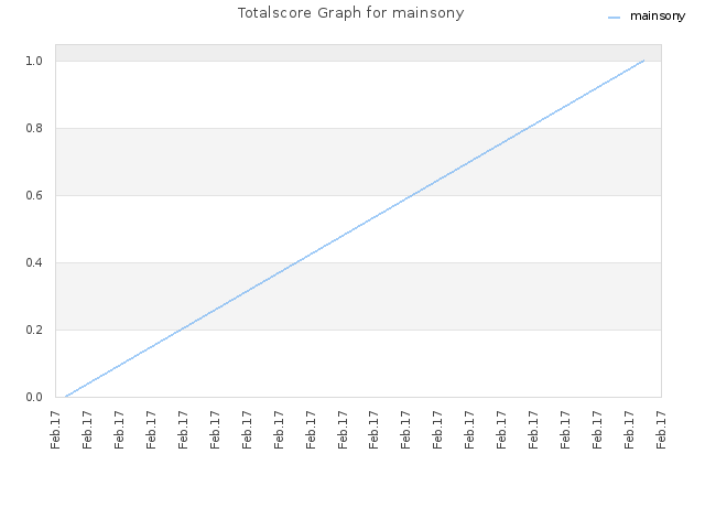 Totalscore Graph for mainsony