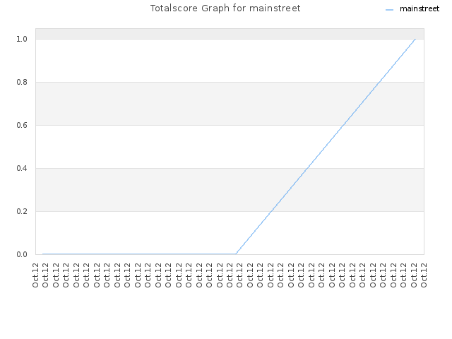 Totalscore Graph for mainstreet