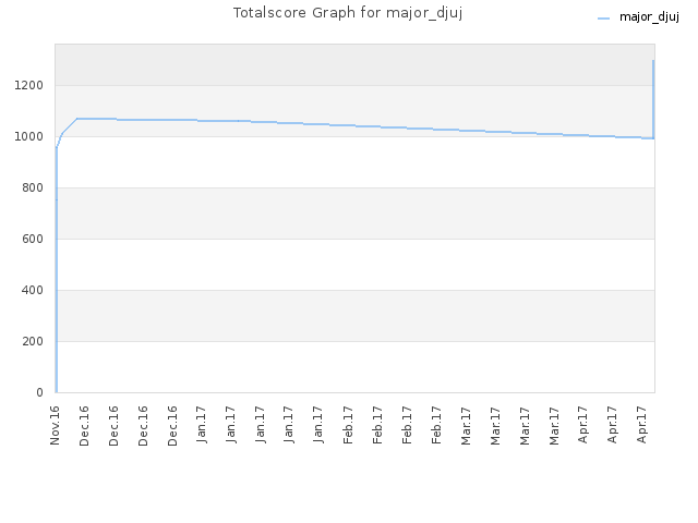 Totalscore Graph for major_djuj