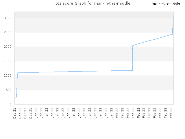 Totalscore Graph for man-in-the-middle