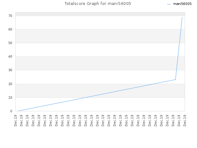 Totalscore Graph for mani56005