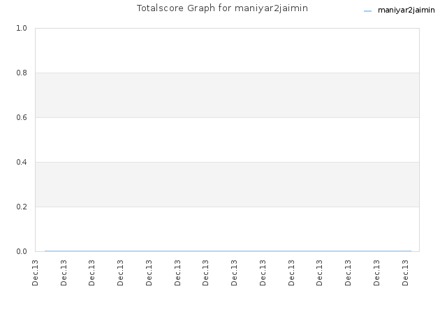 Totalscore Graph for maniyar2jaimin