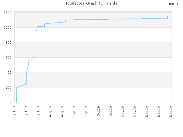 Totalscore Graph for manls