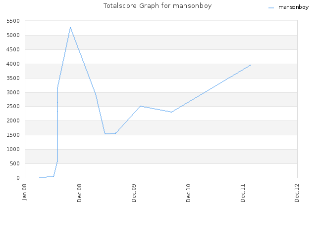 Totalscore Graph for mansonboy