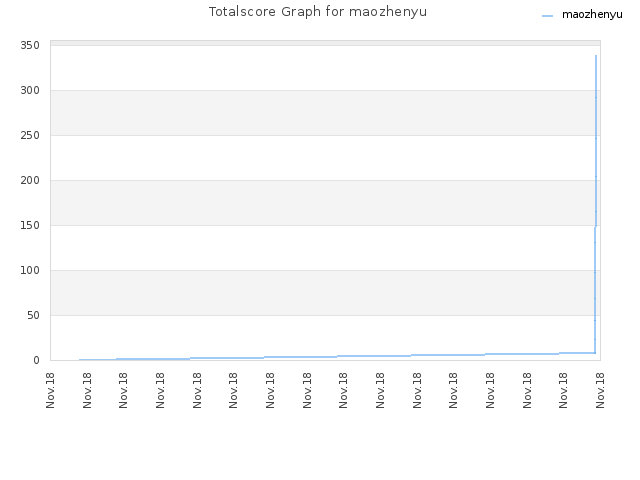 Totalscore Graph for maozhenyu