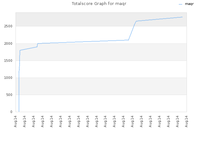 Totalscore Graph for maqr