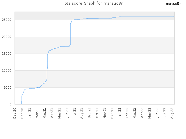 Totalscore Graph for maraud3r