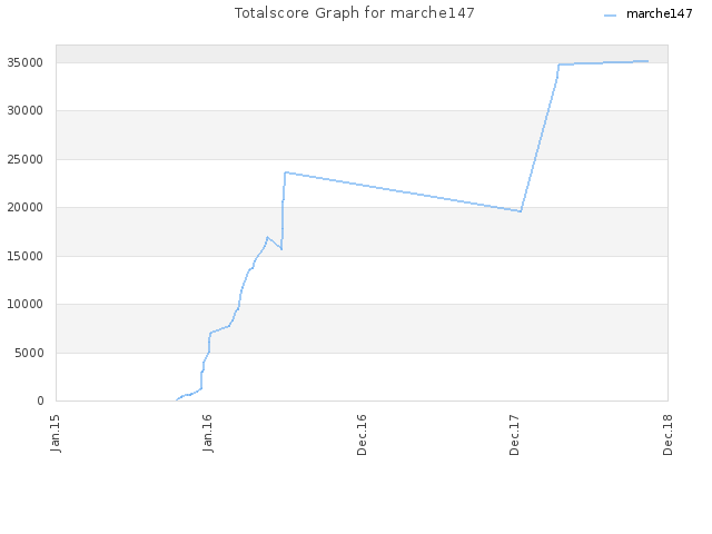 Totalscore Graph for marche147