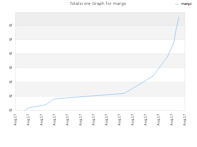 Totalscore Graph for margo