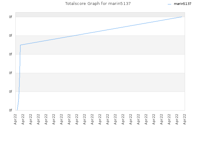 Totalscore Graph for marin5137