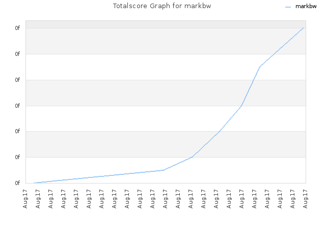 Totalscore Graph for markbw