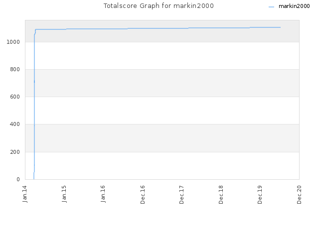 Totalscore Graph for markin2000