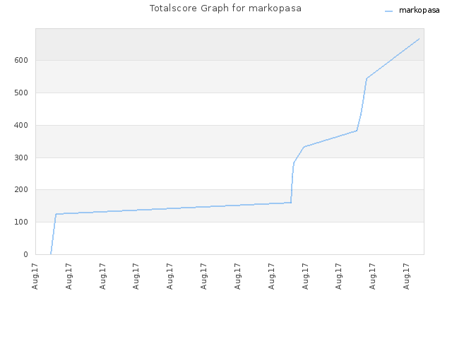 Totalscore Graph for markopasa