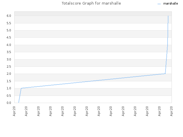 Totalscore Graph for marshalle