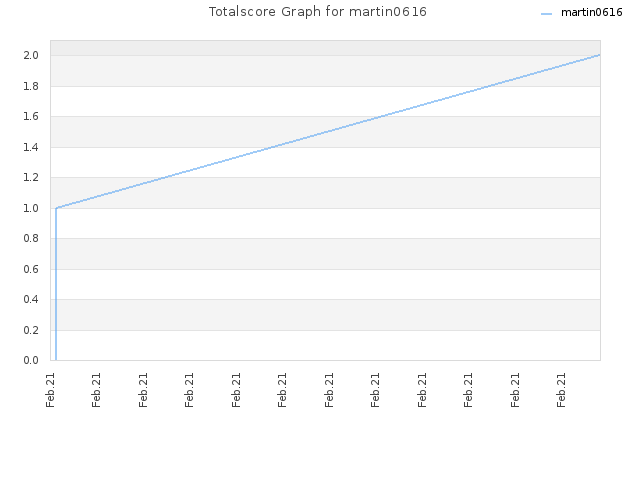 Totalscore Graph for martin0616