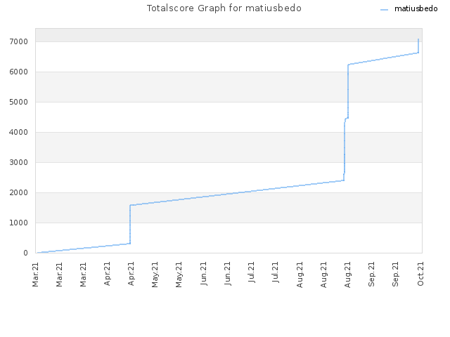 Totalscore Graph for matiusbedo