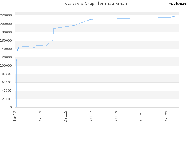 Totalscore Graph for matrixman