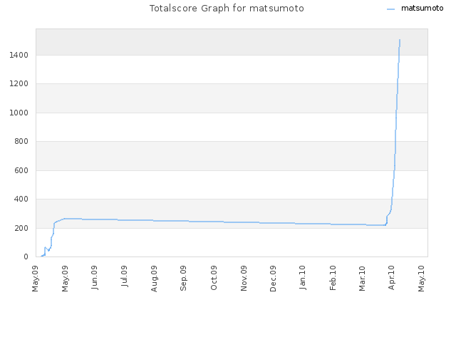 Totalscore Graph for matsumoto