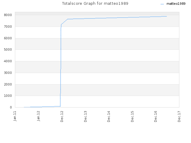 Totalscore Graph for matteo1989