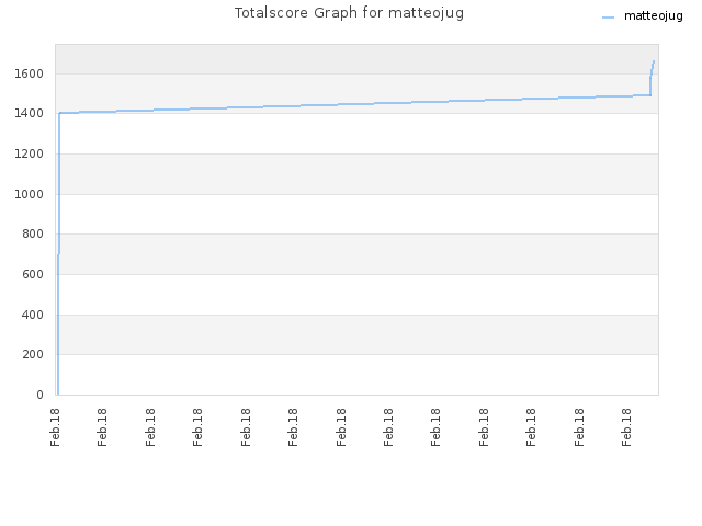 Totalscore Graph for matteojug