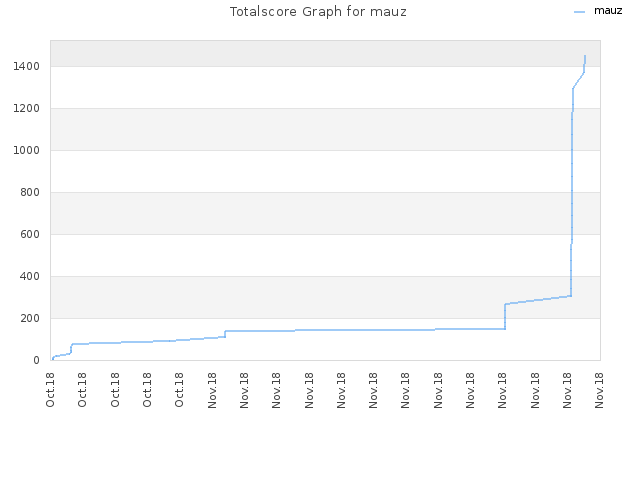 Totalscore Graph for mauz