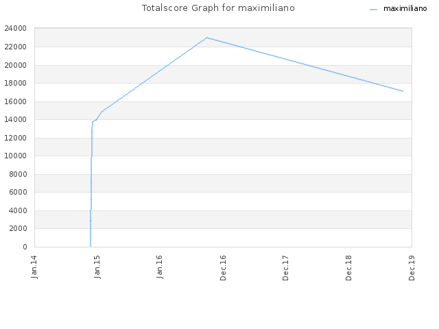 Totalscore Graph for maximiliano