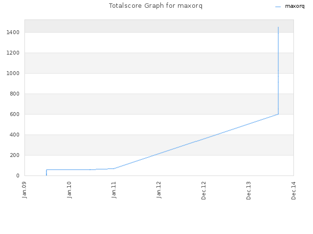 Totalscore Graph for maxorq