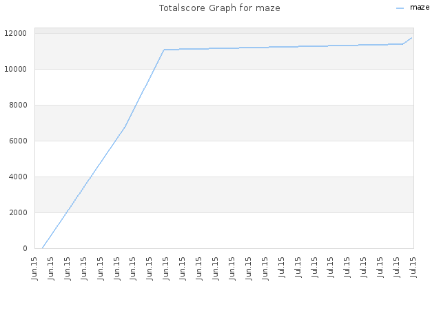 Totalscore Graph for maze