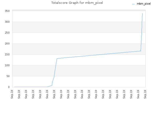 Totalscore Graph for mbm_pixel