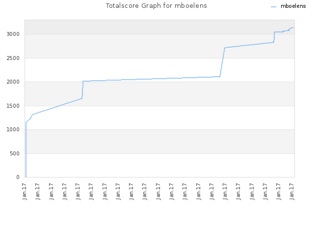 Totalscore Graph for mboelens