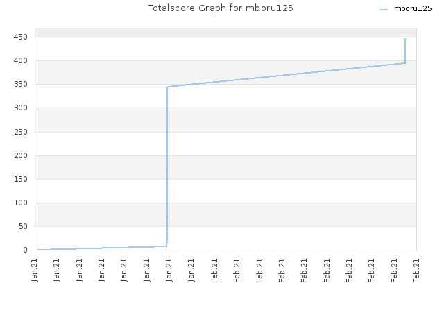 Totalscore Graph for mboru125