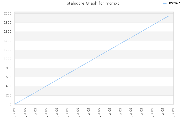 Totalscore Graph for mcmxc