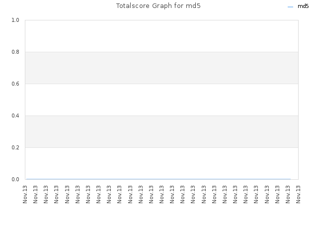 Totalscore Graph for md5