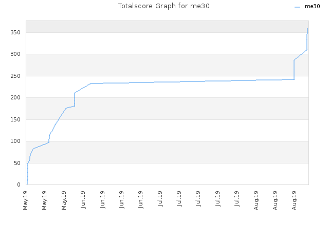 Totalscore Graph for me30