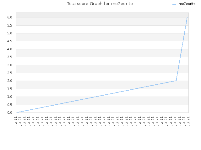 Totalscore Graph for me7eorite