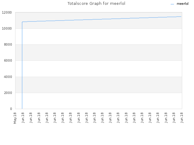 Totalscore Graph for meerlol