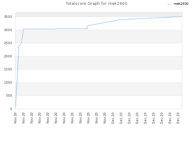 Totalscore Graph for mek2600