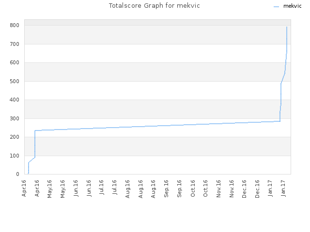 Totalscore Graph for mekvic