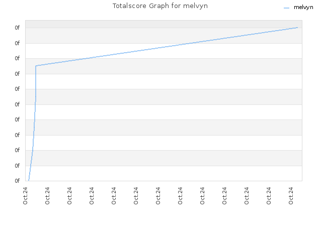 Totalscore Graph for melvyn