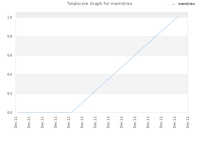 Totalscore Graph for mem0ries