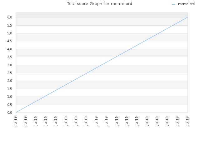 Totalscore Graph for memelord