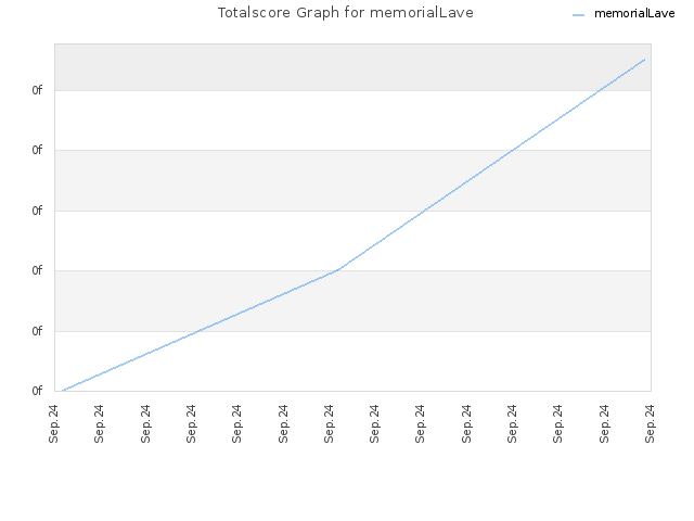 Totalscore Graph for memorialLave