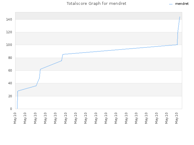 Totalscore Graph for mendret