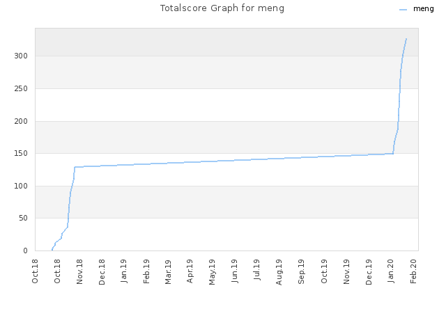 Totalscore Graph for meng