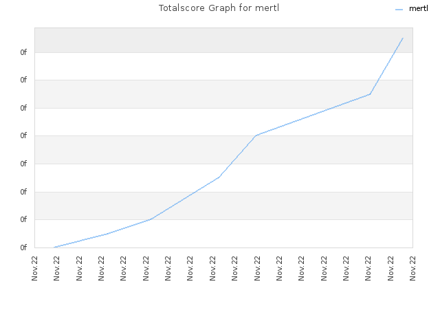 Totalscore Graph for mertl