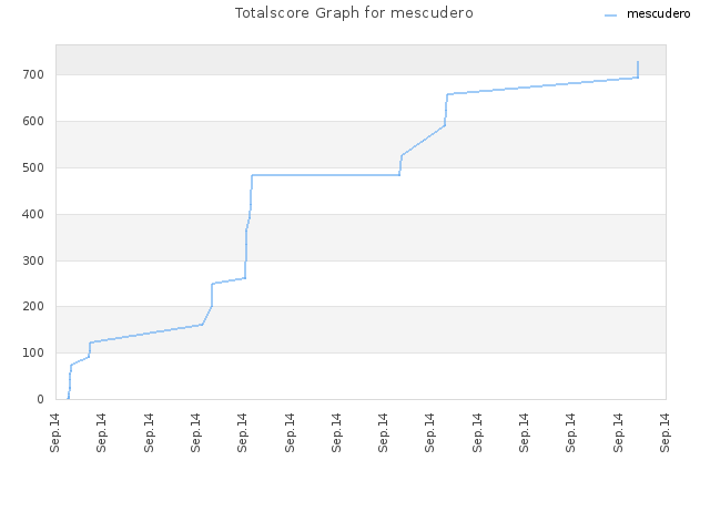 Totalscore Graph for mescudero