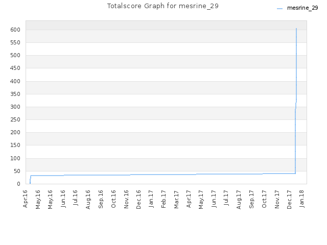 Totalscore Graph for mesrine_29